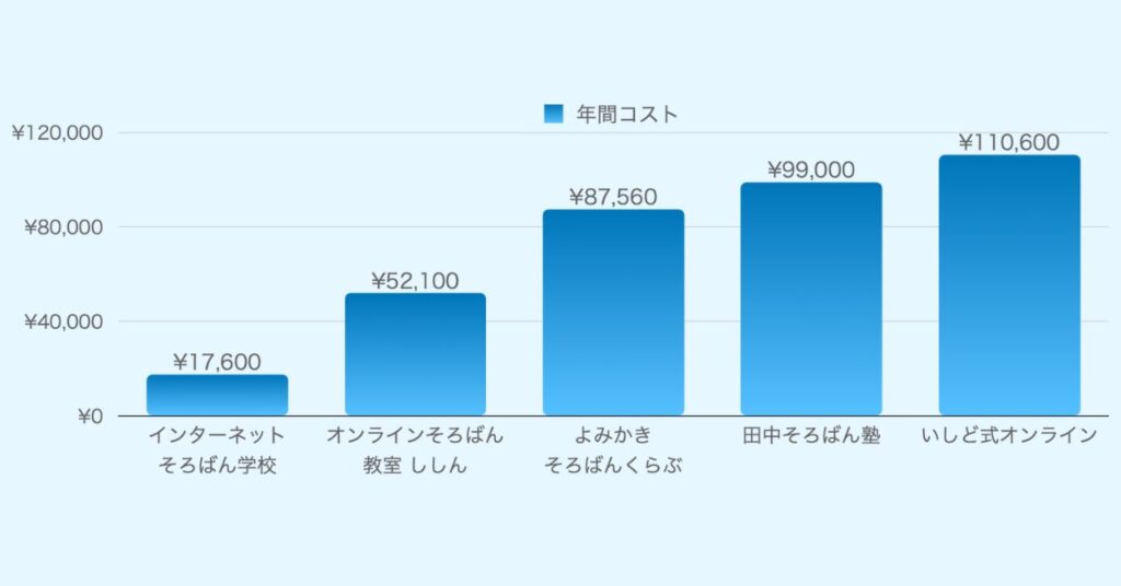 そろばん教室5社の月謝を比較！