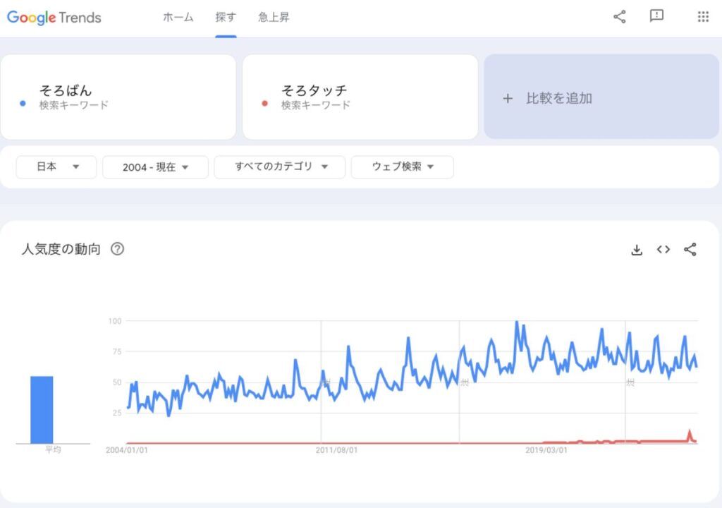 そろタッチのGoogleトレンド