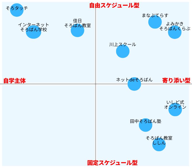そろばん教室の特徴別の分類チャート