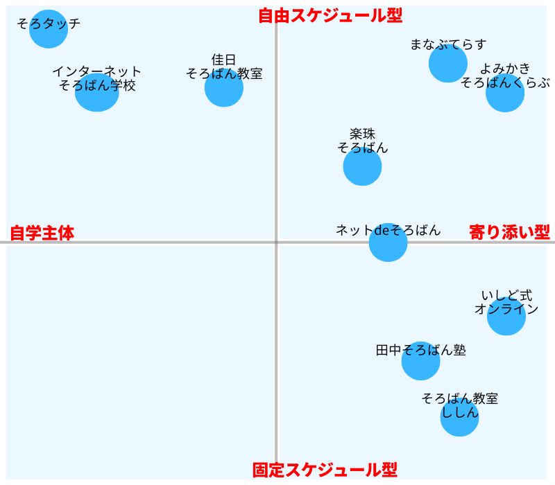 そろばん教室の比較