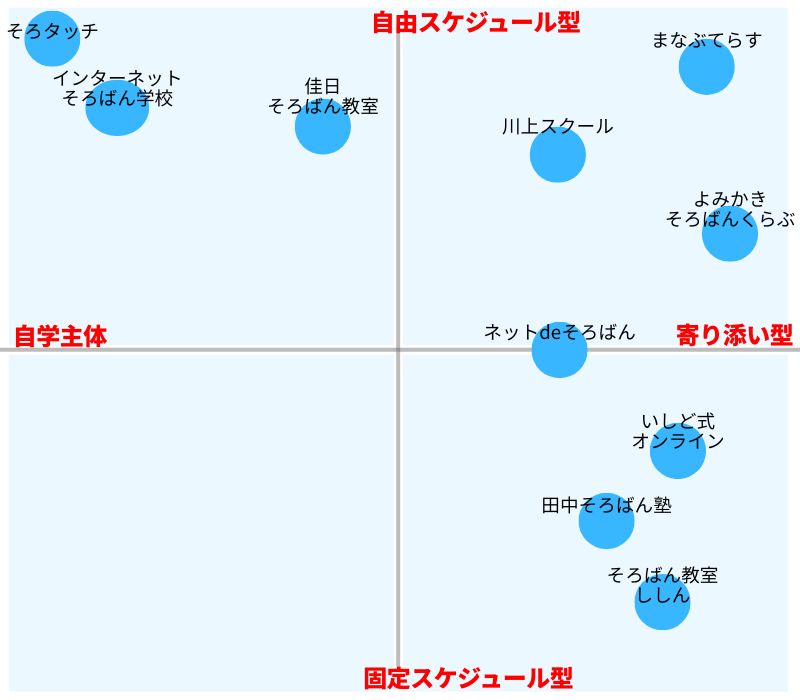 おすすめそろばん教室のポジショニングマップ